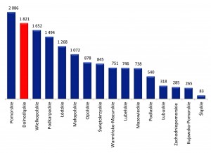 Uruchomiona alokacja środków UE w RPO (w mln PLN)