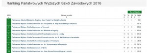 Legnicka Uczelnia najlepsza na Dolnym Śląsku w rankingu Perspektyw ! - 1